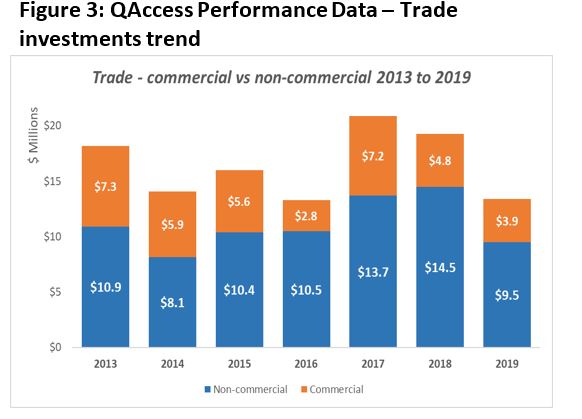Figure 3:  QAccess Performance Data – Trade investments trend